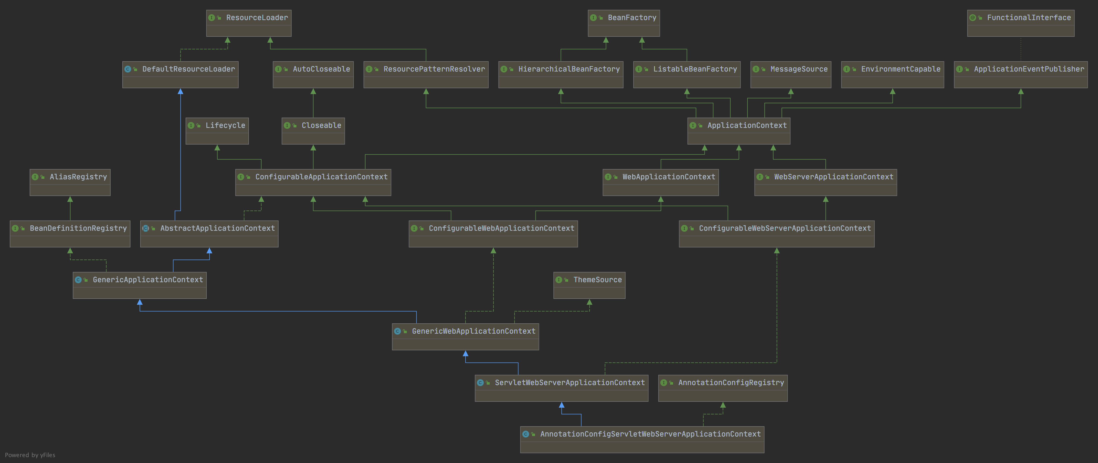 AnnotationConfigServletWebServerApplicationContext