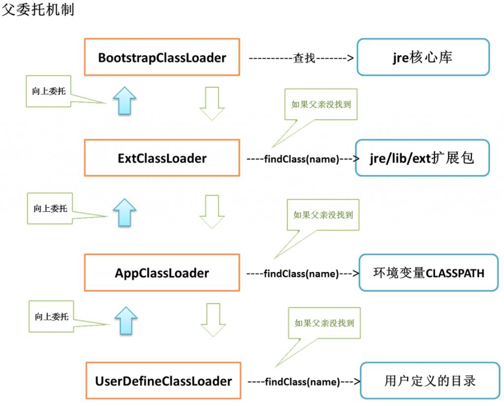 classloader