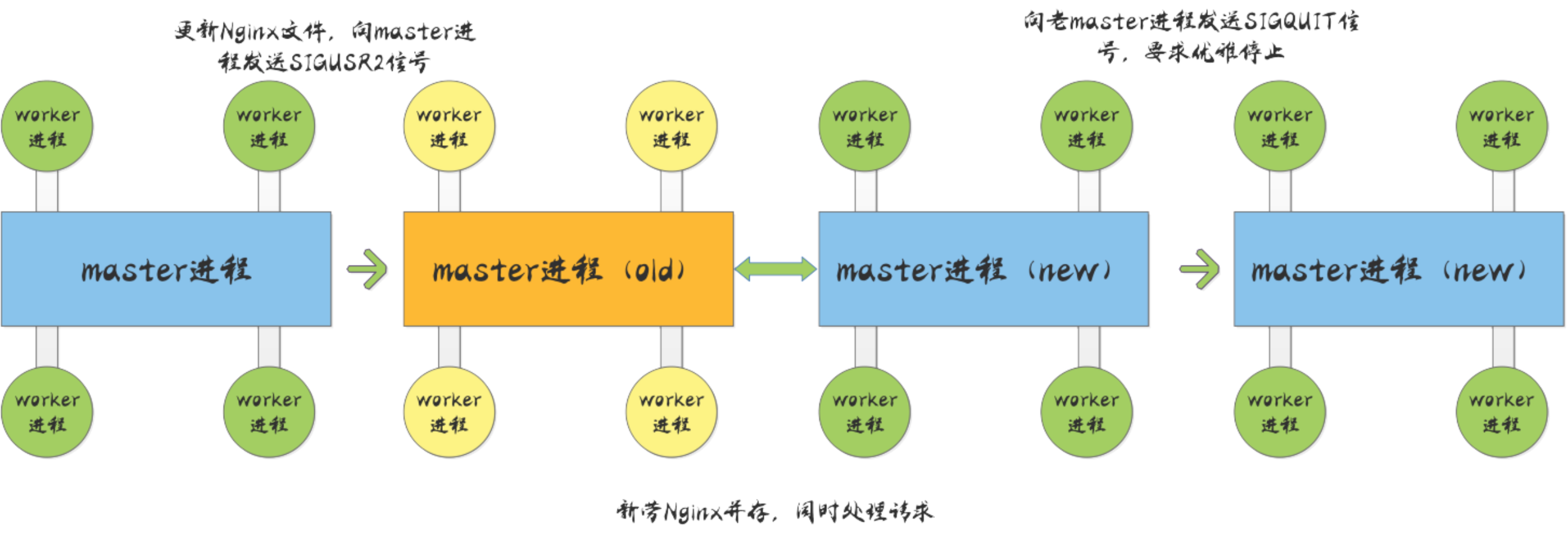 nginx热升级