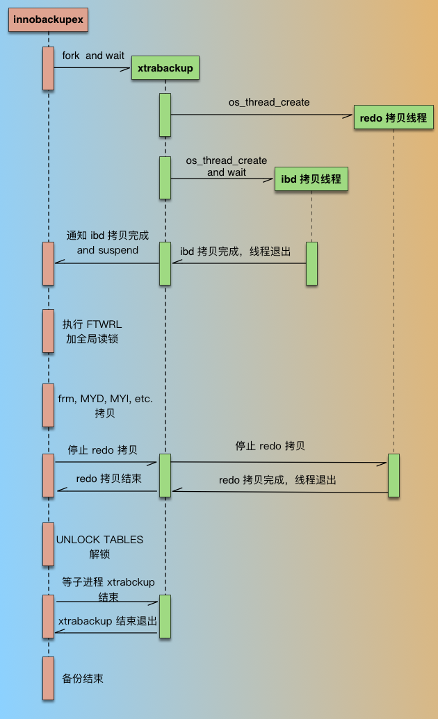 innobackupex和xtrabackup交互和协调过程