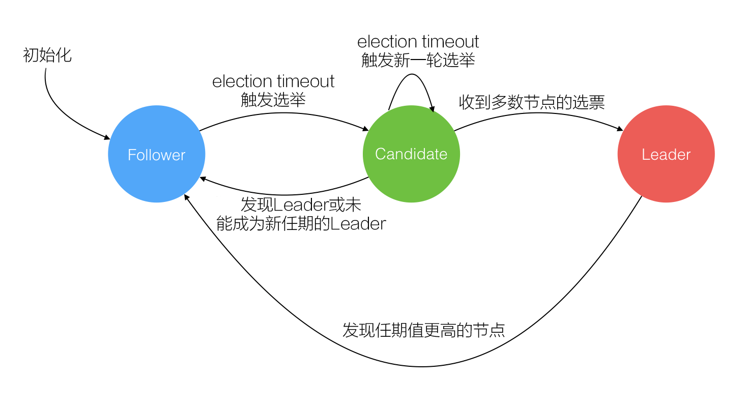 Raft状态变更